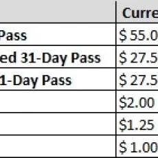 Metro proposed hikes, chart