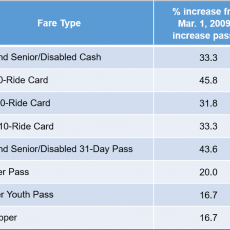 bus fares