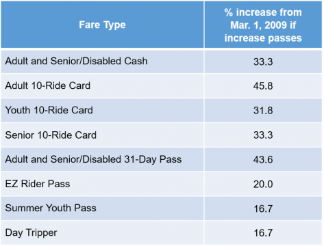 bus fares