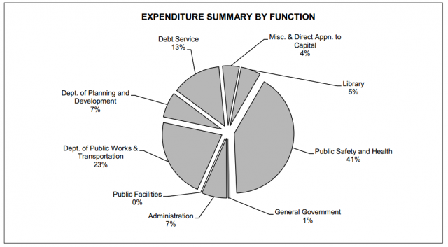 Where the city's budget dollars go.