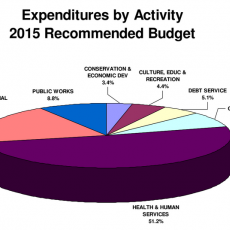 County Budget Breakdowm