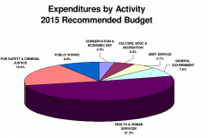 County Budget Breakdowm