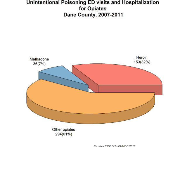 Courtesy: Public Health Department of Madison &amp; Dane County