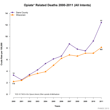 Opioid Deaths