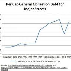 Per capita borrowing for major streets work, Madison