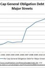 Per capita borrowing for major streets work, Madison