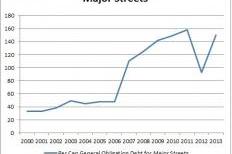 Per capita borrowing for major streets work, Madison