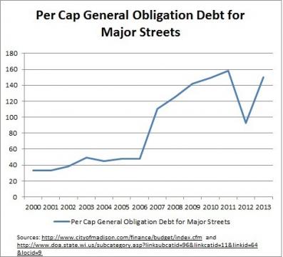 Per capita borrowing for major streets work, Madison