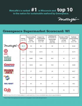 Metcalfe's Greenpeace score card for sustainable seafood