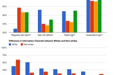 A survey following the installation of signs showed a clear gap among different racial groups regarding their awareness of fish consumption advisories, and attention to signs and advisories in mass media.