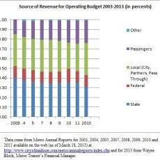 Metro operating budget revenue sources, graph