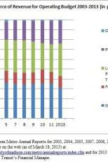 Metro operating budget revenue sources, graph