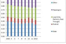 Metro operating budget revenue sources, graph