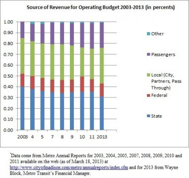 Metro operating budget revenue sources, graph